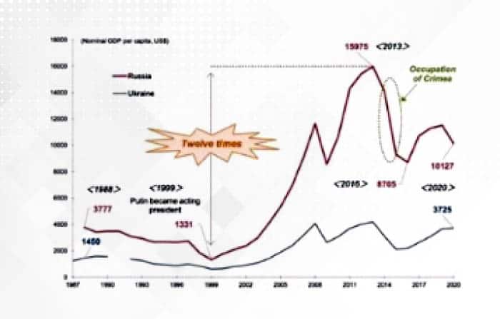 Per capita GDP growth (in $) rose dramatically.