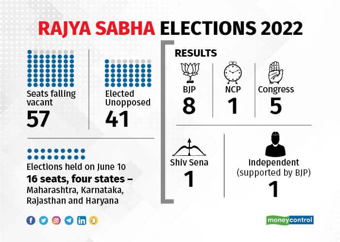 Rajya Sabha poll results What was expected and what transpired