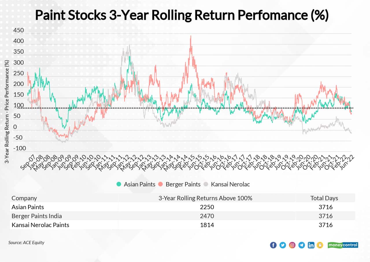 Rolling Return stock-chart-21062022