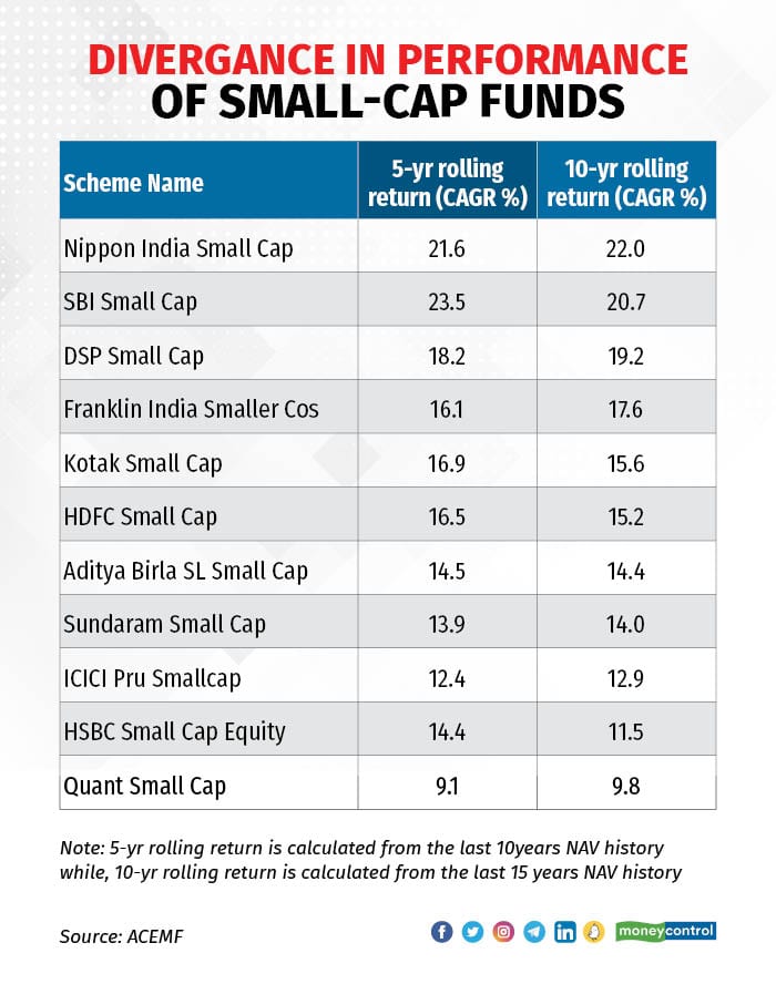 Small - cap funds depend a lot on fund manager picks and therefore tend to show a wide divergence in performance