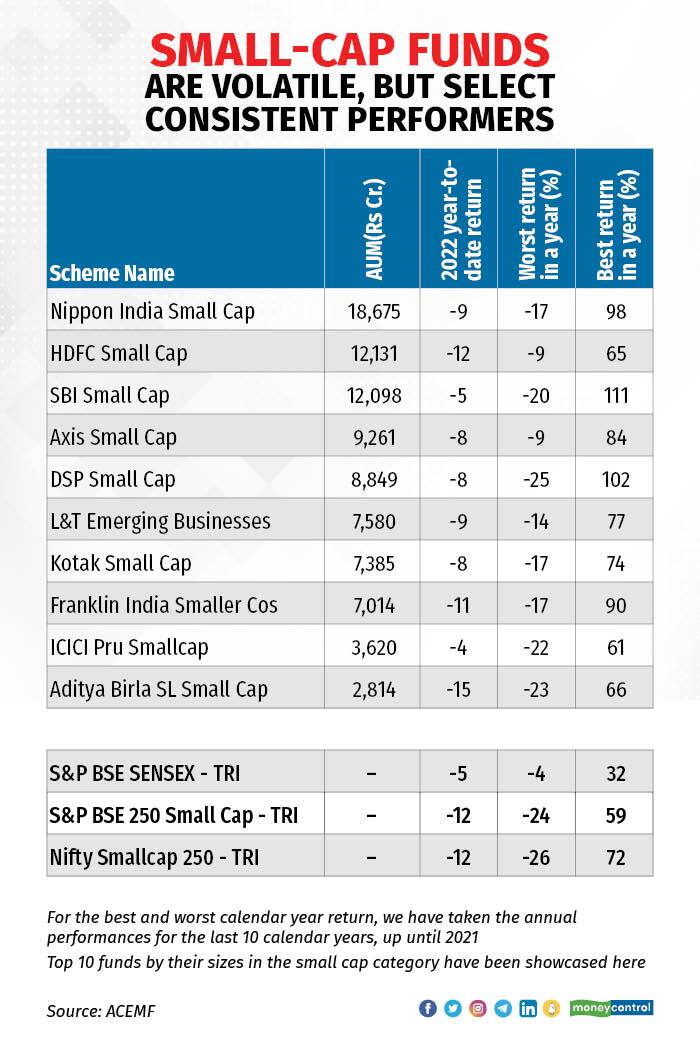 Small - cap funds can be volatile. In some years they can top the charts, in other years they can fall faster