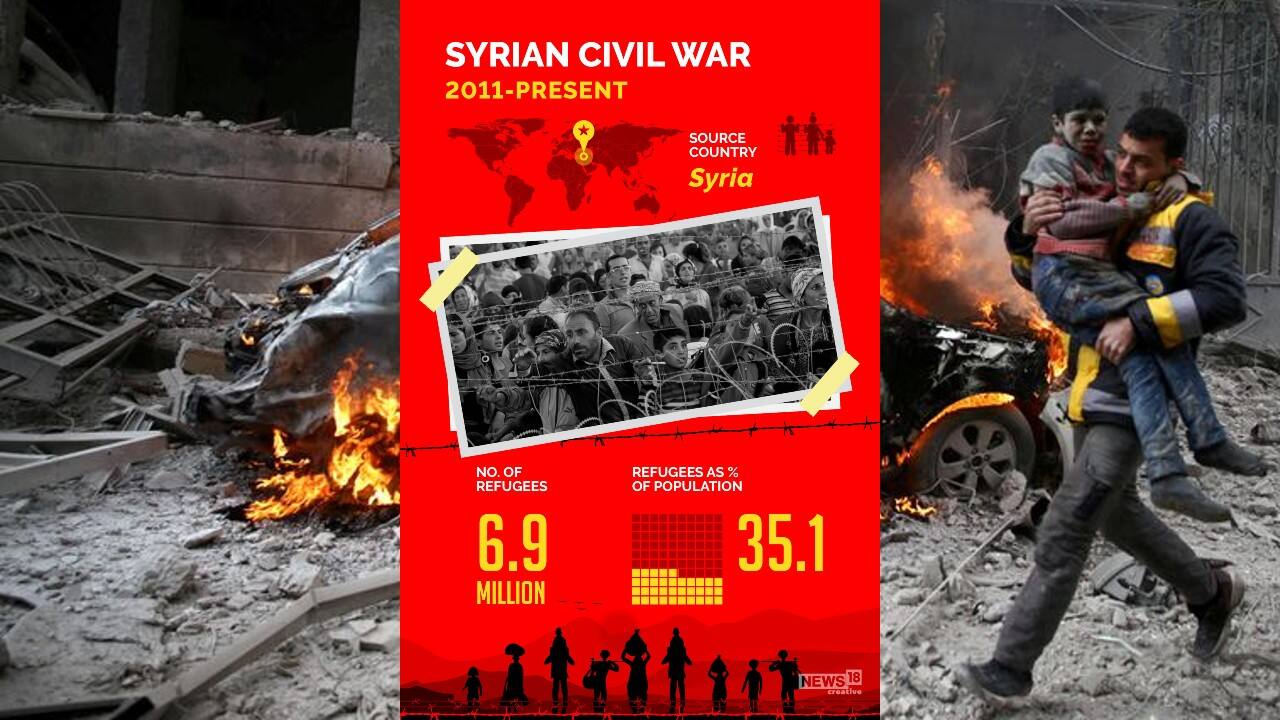 Syrian Civil War | 2011-Present | Number of refugee: 6.9 million (Image: News18 Creative)
