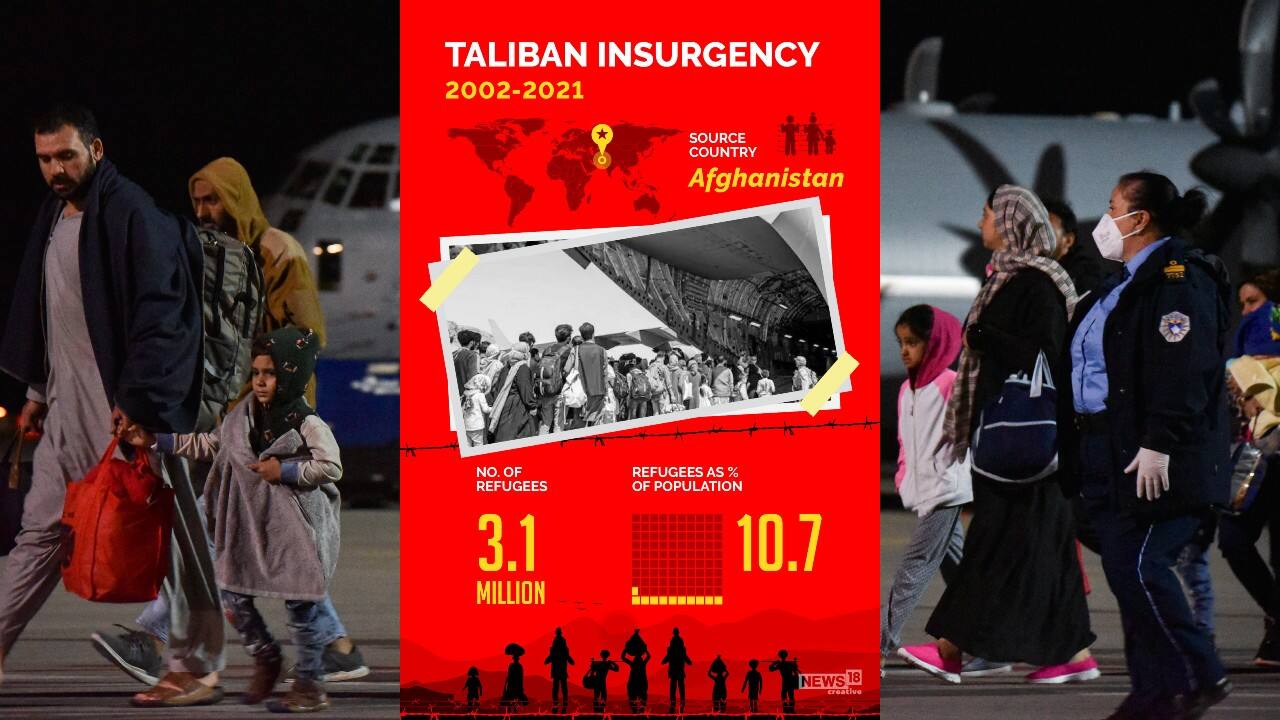 Taliban Insurgency | 2022-2021 | Number of refugee: 3.1 million (Image: News18 Creative)