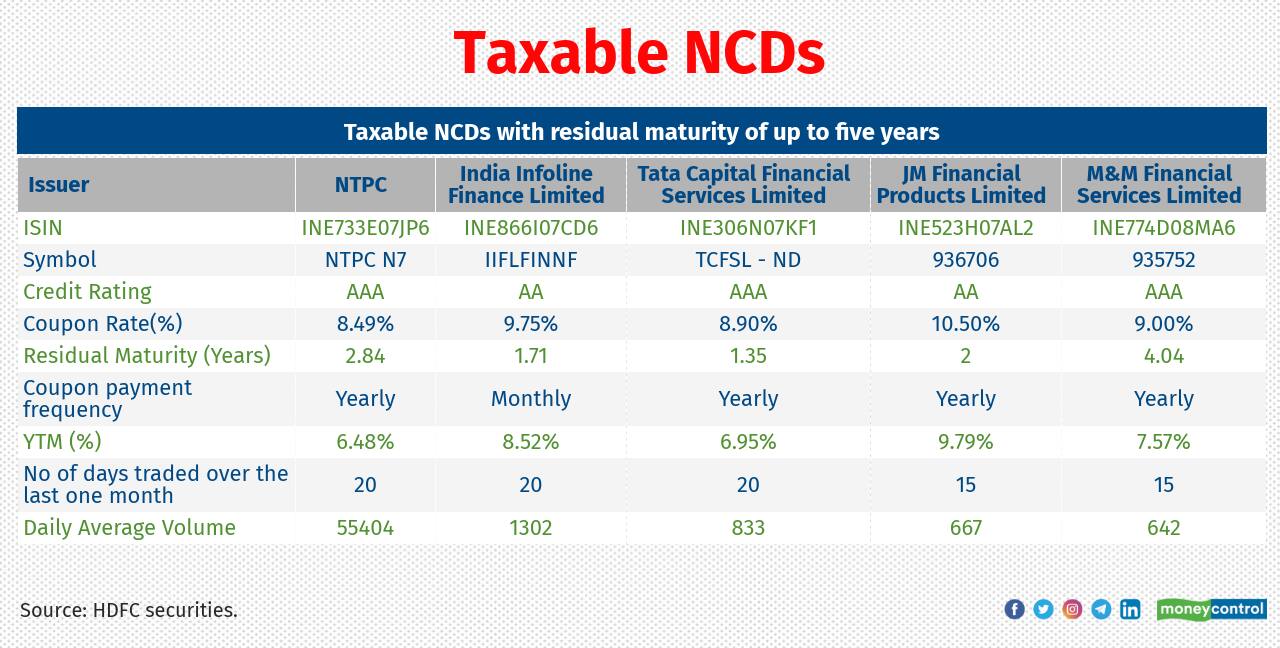 Non-convertible Debentures (NCDs) are fixed income instruments issued by corporates to raise long-term funds through public issues. They are issued for a specific tenure of, say, one to seven years and pay interest periodically or at the end of maturity. Many NCDs that were issued to retail investors (whose face value is mostly Rs 1,000) are listed on the exchanges and traded like equity shares. A few of them are traded with reasonable liquidity and near fair value. Investors with a medium risk profile, looking for options other than bank and corporate FDs, may consider buying these NCDs. However, these NCDs are prone to credit and interest-rate risks. So, one should consider NCDs with a higher rating, better Yield-to-maturity (YTM) and ample liquidity on the exchanges.