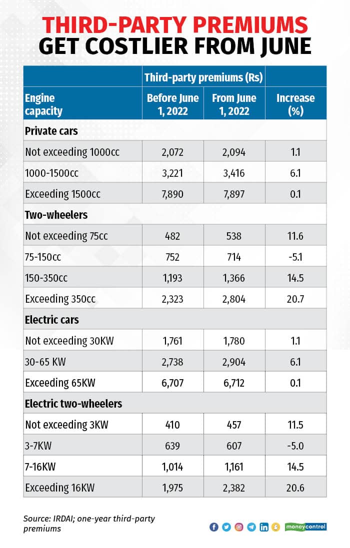 Thirdparty motor insurance premiums are going up from June; here are