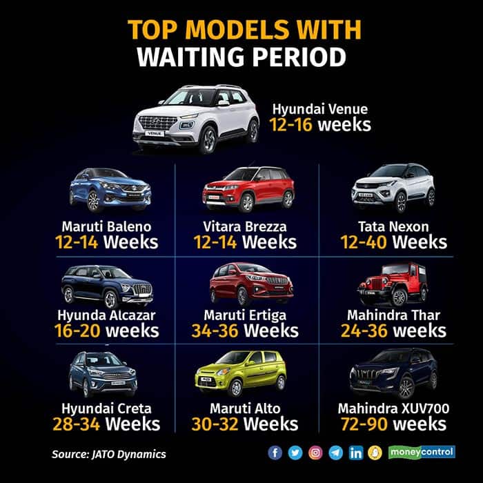 Waiting period for some cars touches 2 years as companies scramble for