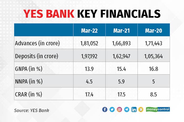 As YES Bank Crisis Team Heads For Exit, A Relook At India's Biggest ...