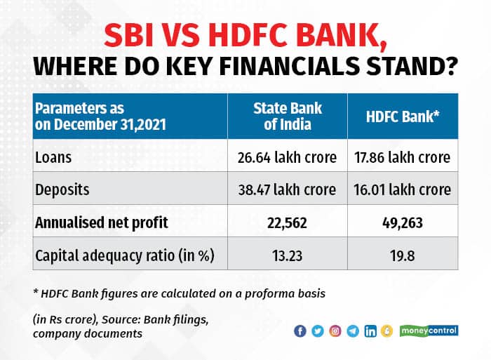 Why HDFC is better than SBI?