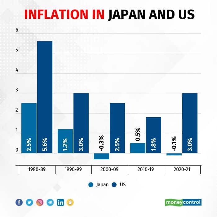 Explained | Why Japan’s Inflation Problems Are Of A Different Kind