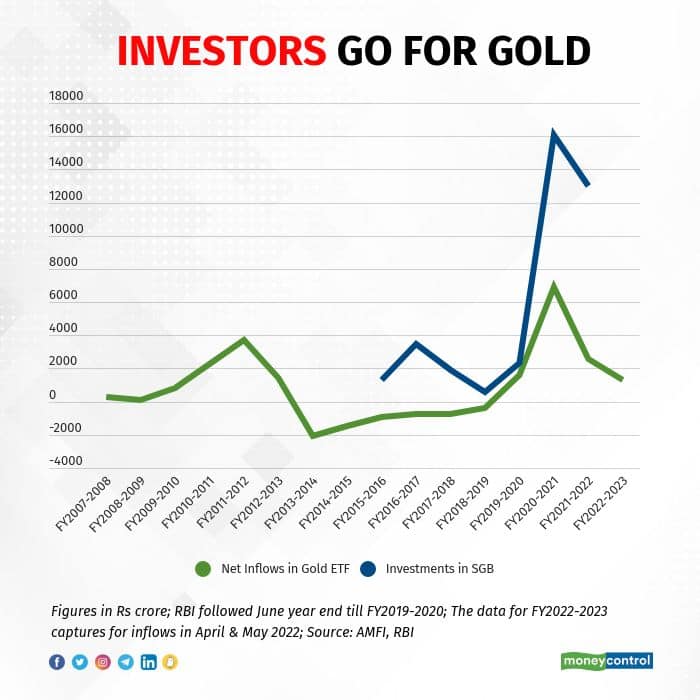 investors-go-for-gold