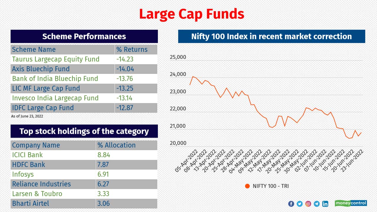 Large Cap Funds have delivered negative returns of 11.66 percent.