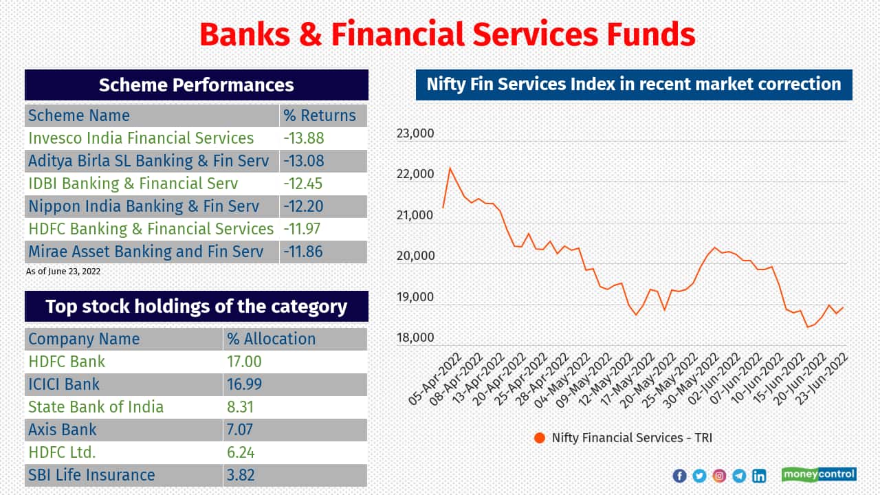 Banks and Financial Services Funds have delivered negative returns of 11.51 percent since April 1. Analysts are positive on banking and financial services sector as it delivered decent earnings in Q4, thanks to moderate credit growth and improving asset quality. 