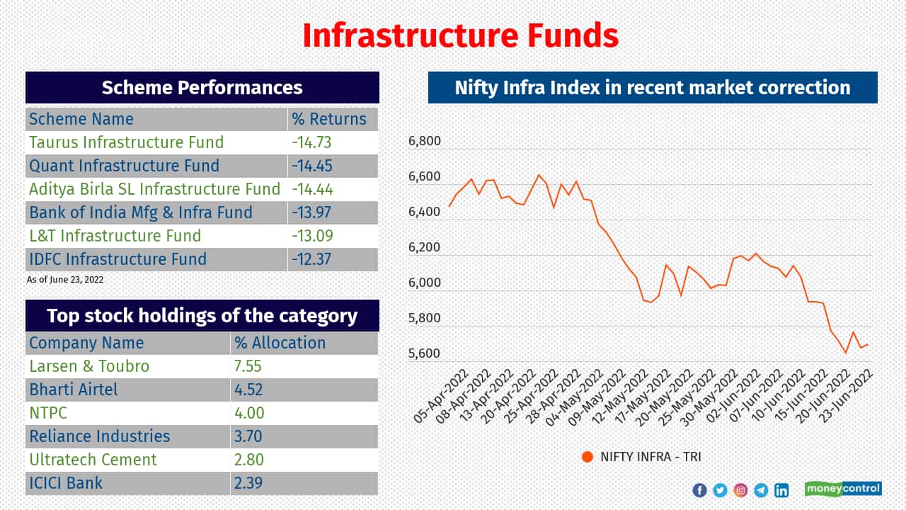 Infrastructure Funds have delivered negative returns of 11.10 percent in recent market correction. 