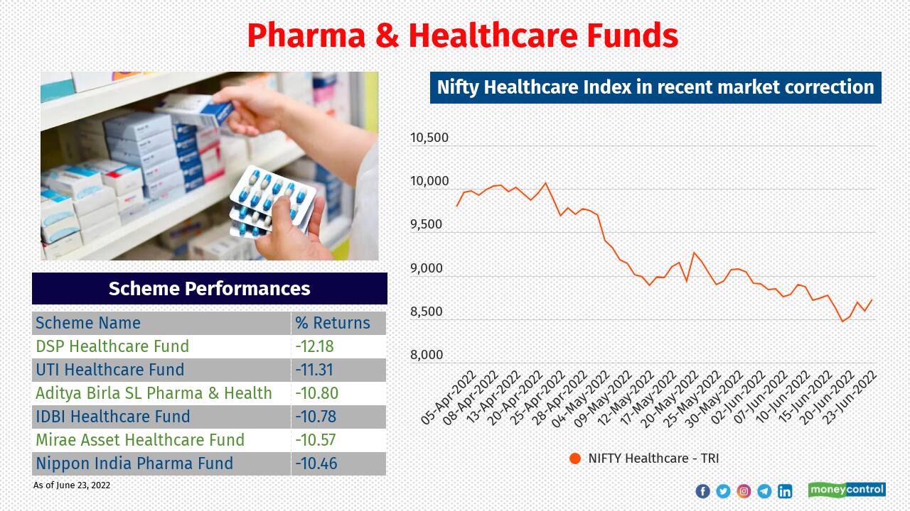 Pharma &amp; Healthcare Funds have delivered negative returns of 10.54 percent. The slowdown in US generics market has weighed on the pharma stocks, but India and emerging market-focused pharma companies are in a better-position as these markets are showing better growth opportunities.