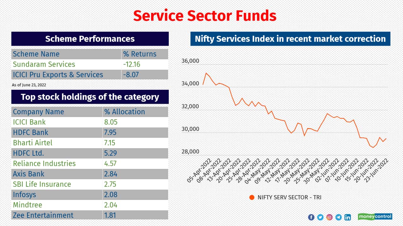 Service sector funds have delivered negative returns of 10.11 percent.