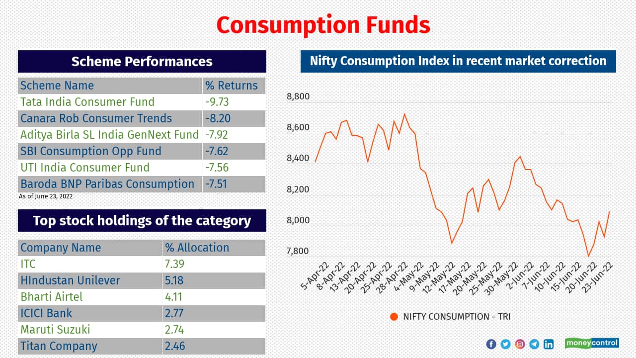 Consumption funds have delivered category average returns of negative 6.26 percent. Analysts say there has been improvement in jobs and incomes and this should help in unlocking the pent-up consumption demand coming out of Covid-19 lockdowns.