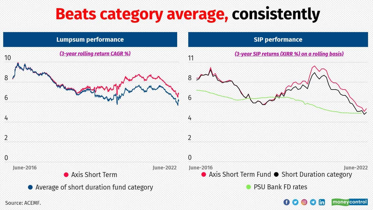 ASTF has been a steady performer within the category. It has been an impressive track record over the last four years thanks to the fund manager’s active duration and cash call strategy. Some schemes in this category may outperform on account of their investments in slightly lower-rated bonds. For instance, in the last six months, 11 out of 26 schemes in short duration category had allocated at least five percent to lower-rated bonds (rated AA &amp; Below). Meanwhile ASTF has held relatively smaller allocation of around one percent to the AA and below debt papers. Rolling return calculated from the last seven years NAV data shows that ASTF generated a compounded annualised growth rate of 7.7 percent while the category gave 6.8 percent (category average was calculated after excluding the schemes that were hit badly by distressed assets).