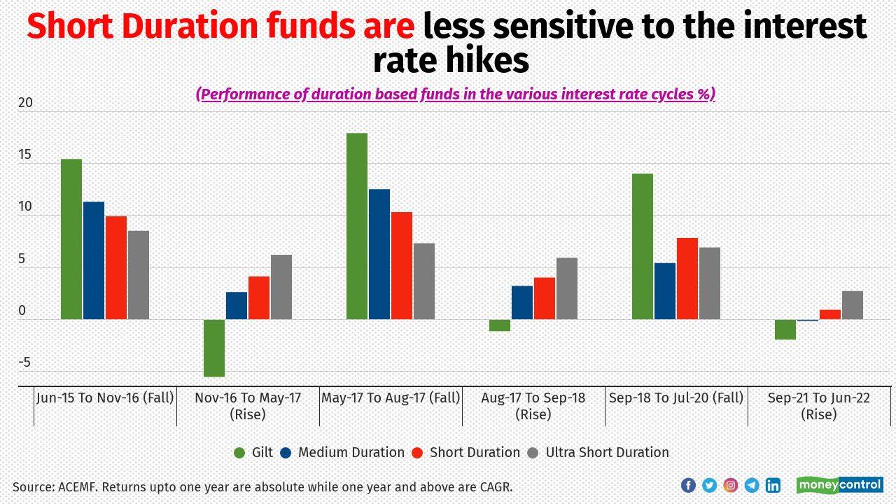 Short duration funds invest in debt securities in such a way that the entire portfolio’s Macaulay duration remains between 1-3 years. In rising rate scenario, short duration funds are preferred bets as their short duration strategy reduces the volatility and also offer interest income. Here’s how short-term bond funds can protect you from sharp interest rate hikes: One: short-term bonds return investors’ funds quicker than long-term securities. It’s, therefore, easier to hold them until maturity. You can avoid rate risk if you hold bonds till maturity. Second, in a rising rate scenario, the proceeds of the short maturity papers can be redeployed in bonds with higher yields. This will improve the fund’s performance. Actively managed short duration funds such as ASTF can deliver a Bank FD beaten return over the long run. Investors with 3-year time horizon can consider investing in the fund.