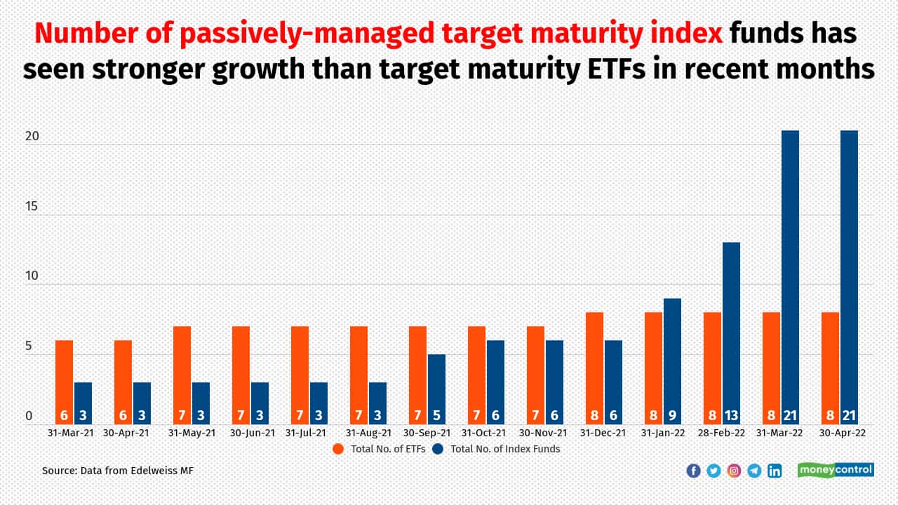 Mutual funds have launched more index-based target maturity funds, as all ETFs don't have enough liquidity on the stock exchanges and there can be wider deviations in the executed price and the intraday NAV (INAV) of the ETF.