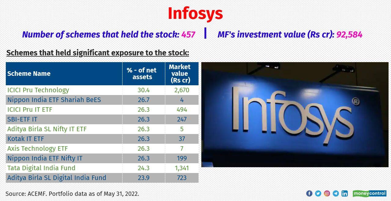 Infosys: Few equity diversified schemes that allocated majorly to the stock of this IT players include IDBI Dividend Yield, ICICI Pru Dividend Yield, ICICI Pru Exports &amp; Services, HSBC Large Cap Equity and Mirae Asset Focused Fund. 