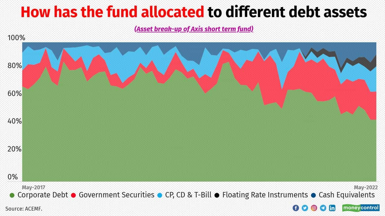The fund invests significantly in high-rated assets; highest-rated corporate bonds and g-secs. Devang Shah, fund manager of the ASTF says, “In the last two months, we have seen 130 basis of cumulative rate hikes from the RBI, mainly to combat inflation. I think the inflation is quite centralised now and probably in the next six months the inflation will remain elevated across globally including India. There could be another 50 to 75 basis of rate hike in the next two policies. Over the last one year, we were following a barbell strategy --keeping cash and buying some long assets. Now, with this kind of rate hikes already been done and a large part of the rate hikes are priced in, we are now incrementally adding two to four year of corporate bonds and g-secs”. In anticipation of spread widening and liquidity, we have added more g-secs, adds Shah. ASTF had held floating rate assets in the past six months that benefitted from the uncertainty in the rate hike.
