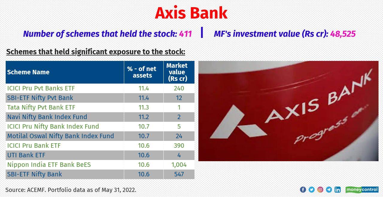 Axis Bank: ICICI Pru Housing Opp, ICICI Pru India Opp, ICICI Pru Retirement Fund-Pure Equity, Franklin India Taxshield and Templeton India Value Fund were few active equity diversified schemes had notable allocation to the stock.