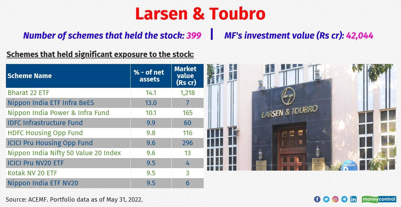 Larsen &amp; Toubro: Few equity diversified schemes that allocated majorly to the stock include Aditya Birla SL ESG, Tata Digital India, UTI Flexi Cap, UTI Focused Equity and JM Tax Gain.