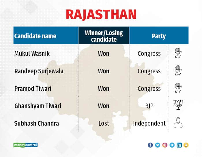 Rajya Sabha Poll Results | What Was Expected And What Transpired