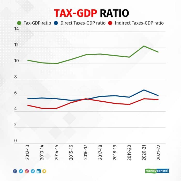 tax-gdp-ratio