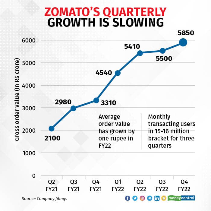 zomatos qurterly growth is slowing R