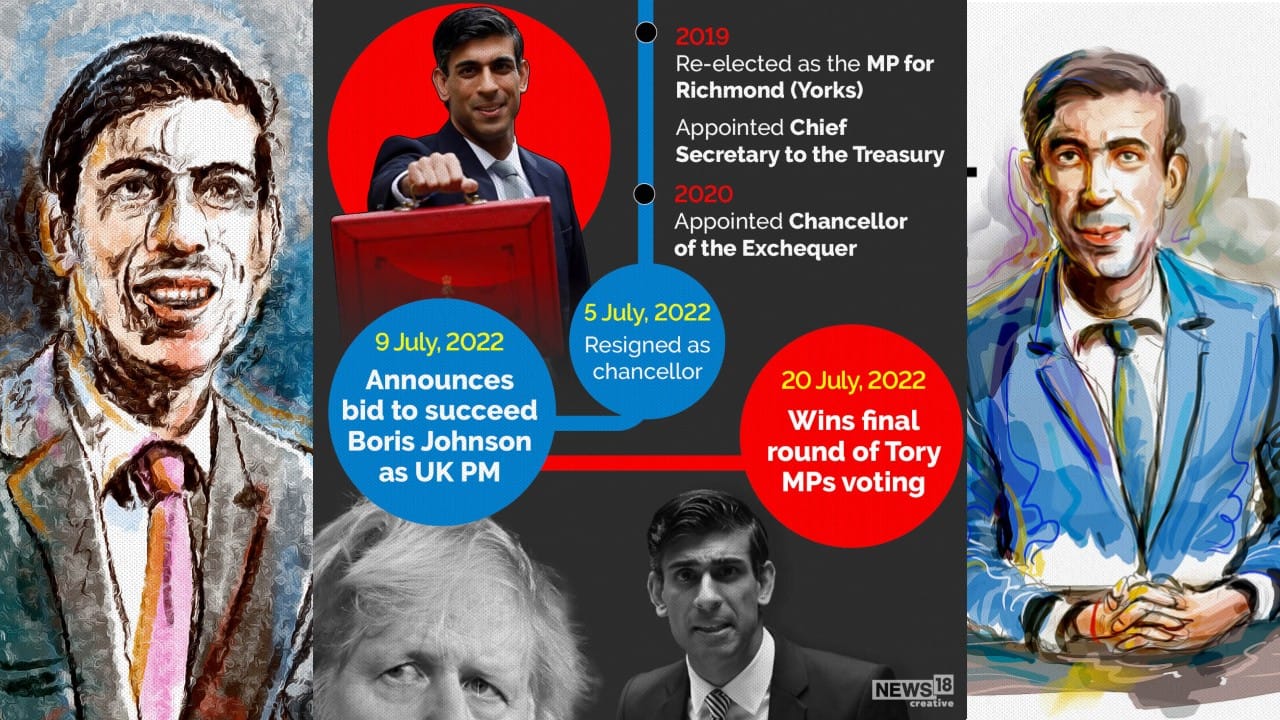 He has served in several junior ministerial posts before being appointed Chancellor of the Exchequer by Johnson early in 2020, just before the pandemic hit. The former Treasury chief, who quit earlier this month after questioning Johnson’s competence and ethics, is one of the two final contenders to replace Johnson as Conservative Party leader and prime minister. (Image: News18 Creative)