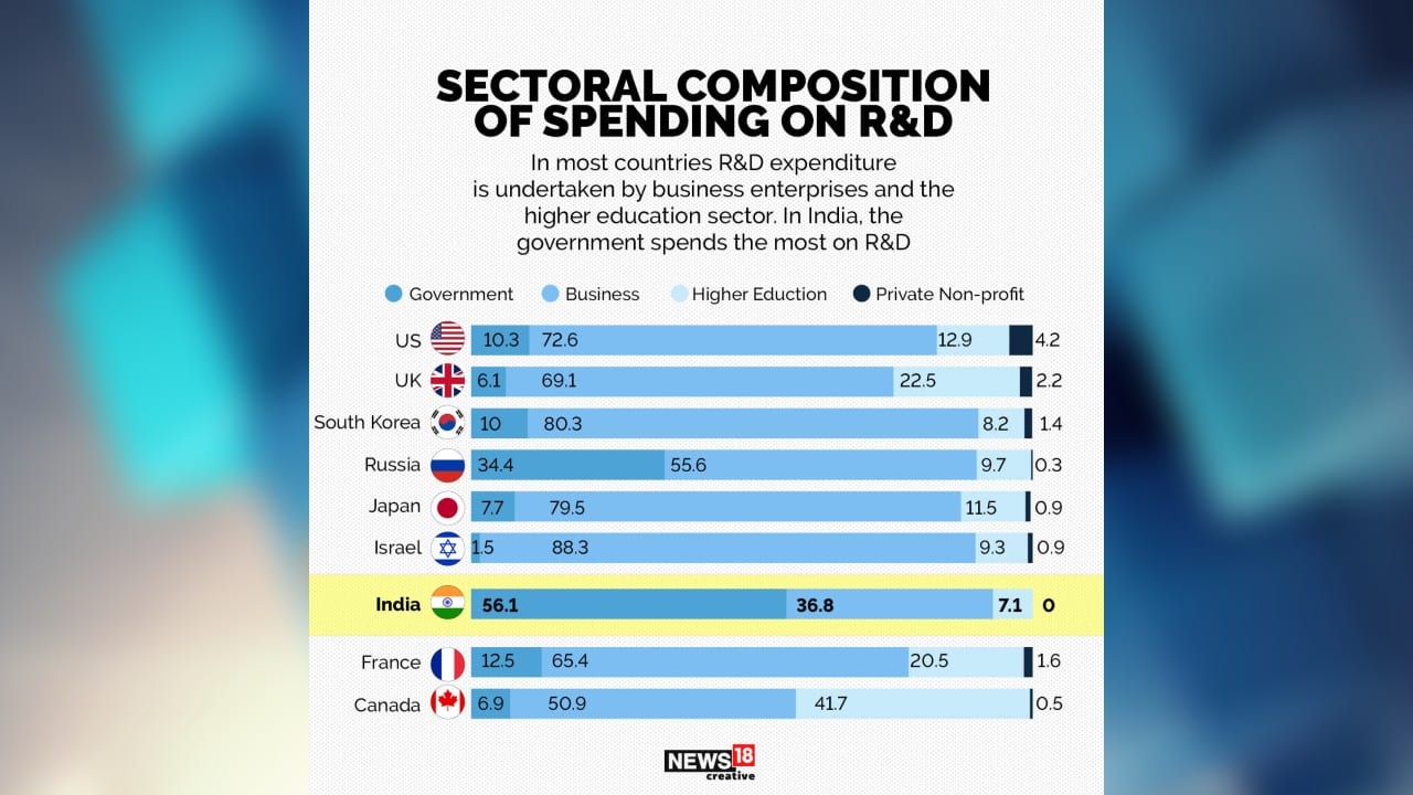 In Pics A look at India’s R&D budget and spending