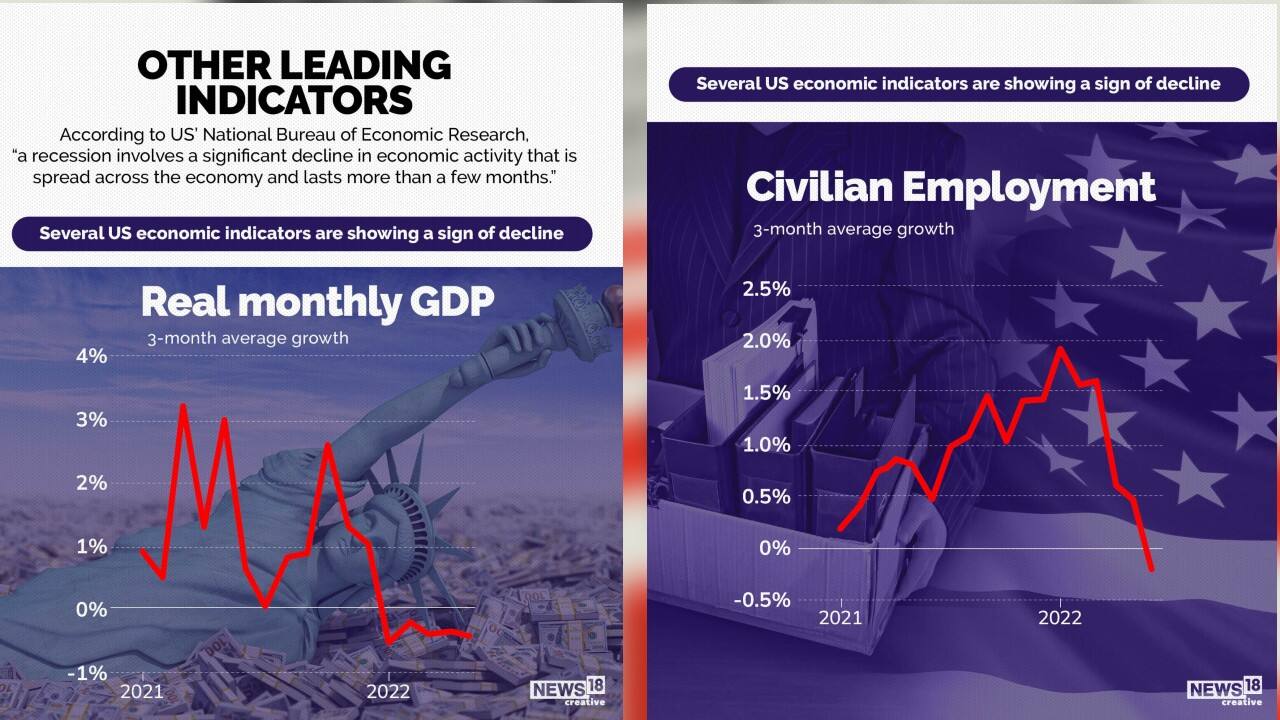According to US’ National Bureau of Economic Research, “a recession involves a significant decline in economic activity that is spread across the economy and lasts more than a few months.” (Image: News18 Creative)