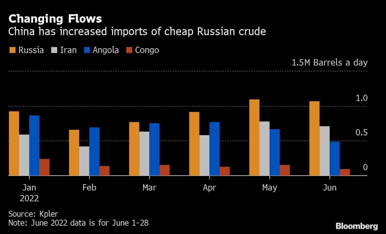 Changing Flows | China has increased imports of cheap Russian crude