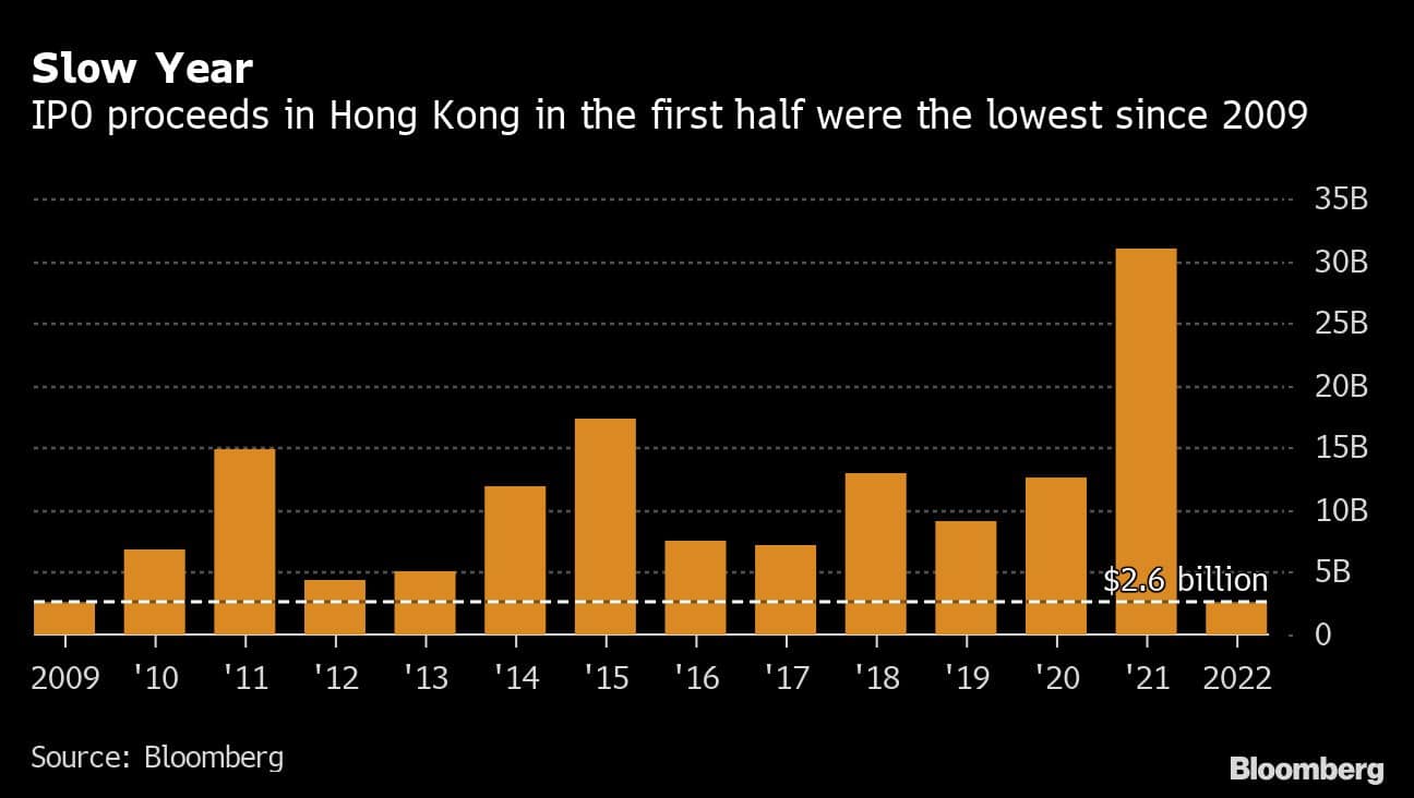 Slow Year | IPO proceeds in Hong Kong in the first half were the lowest since 2009