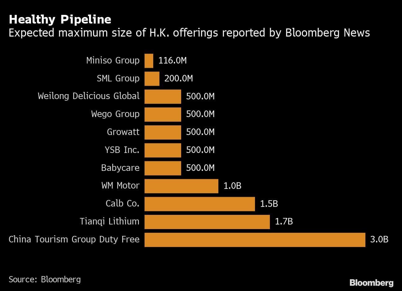 Healthy Pipeline | Expected maximum size of H.K. offerings reported by Bloomberg News