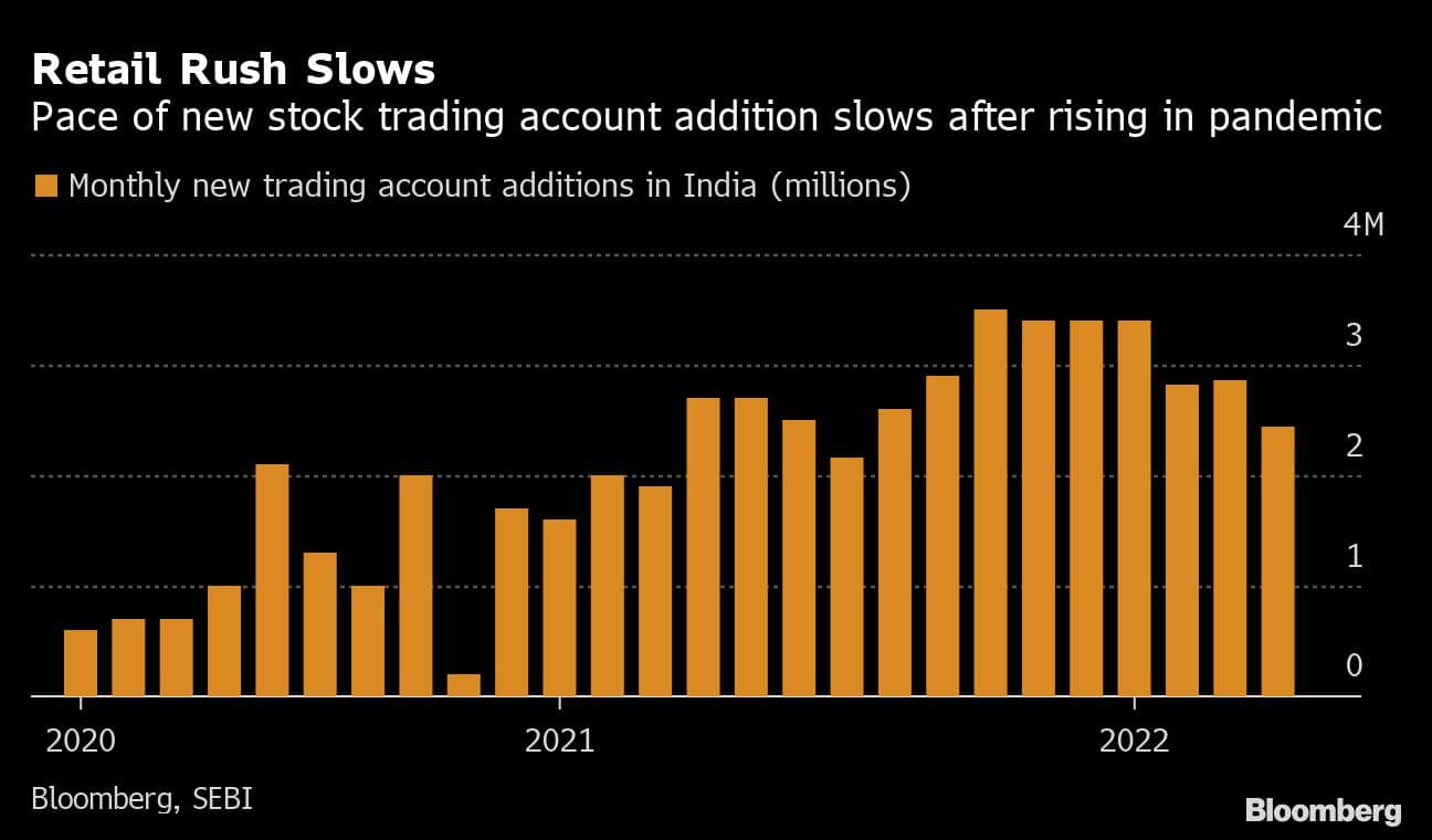 Retail Rush Slows | Pace of new stock trading account addition slows after rising in pandemic