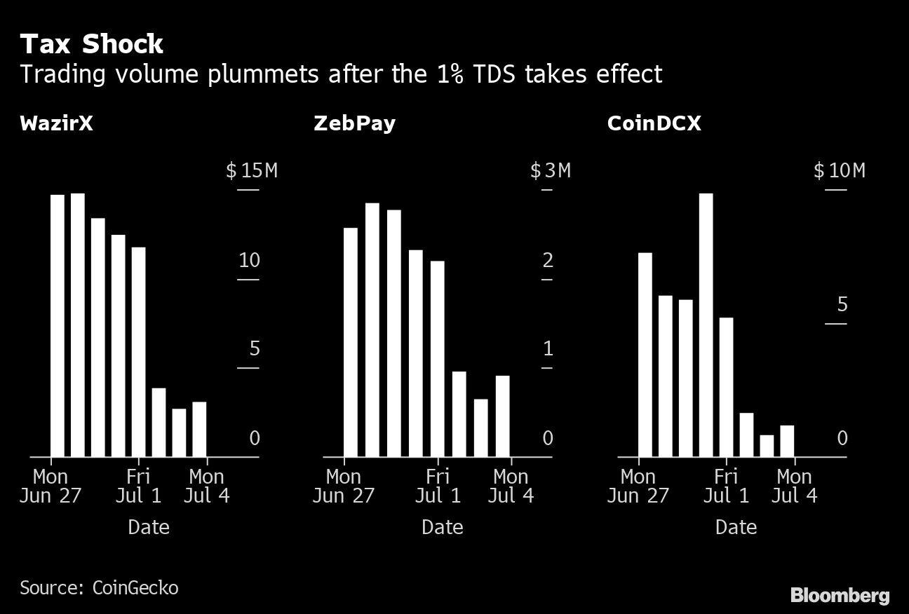 Tax Shock | Trading volume plummets after the 1% TDS takes effect (Credit: Bloomberg)