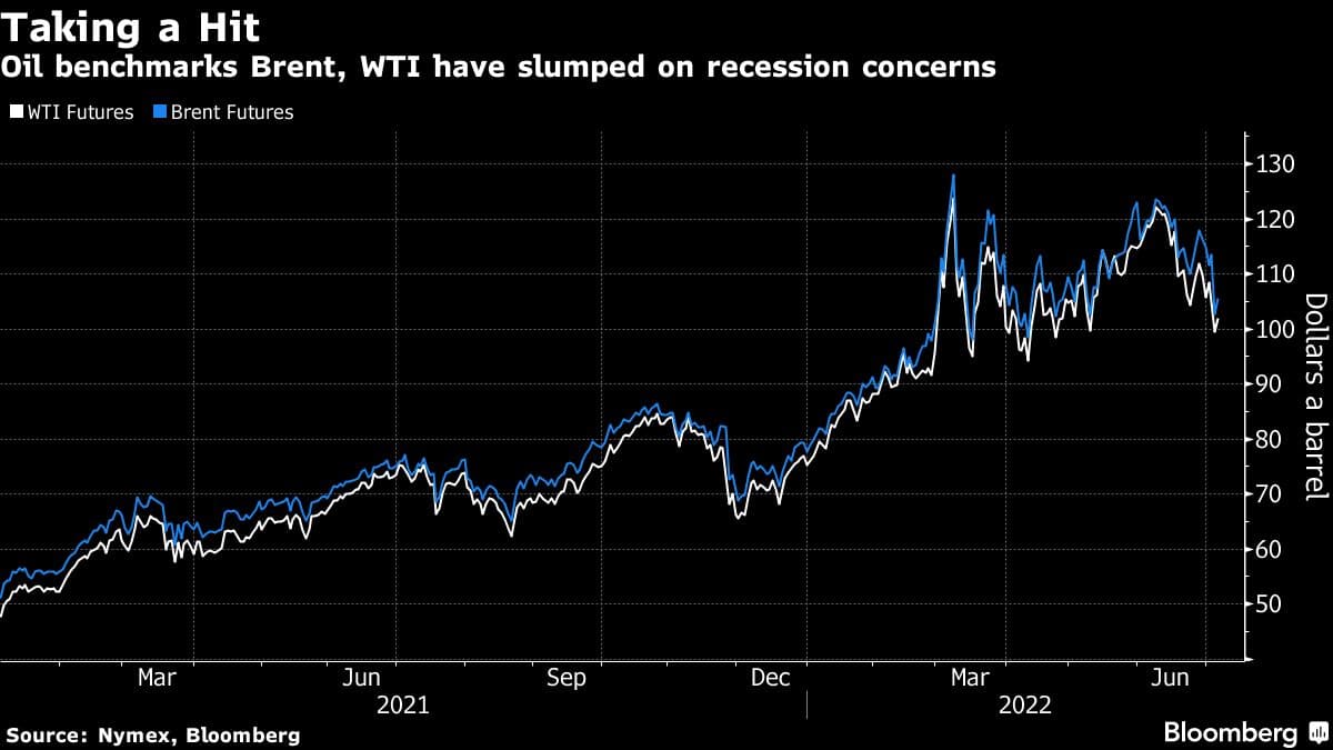 Oil rebounds above $100 after plunging on recession concerns