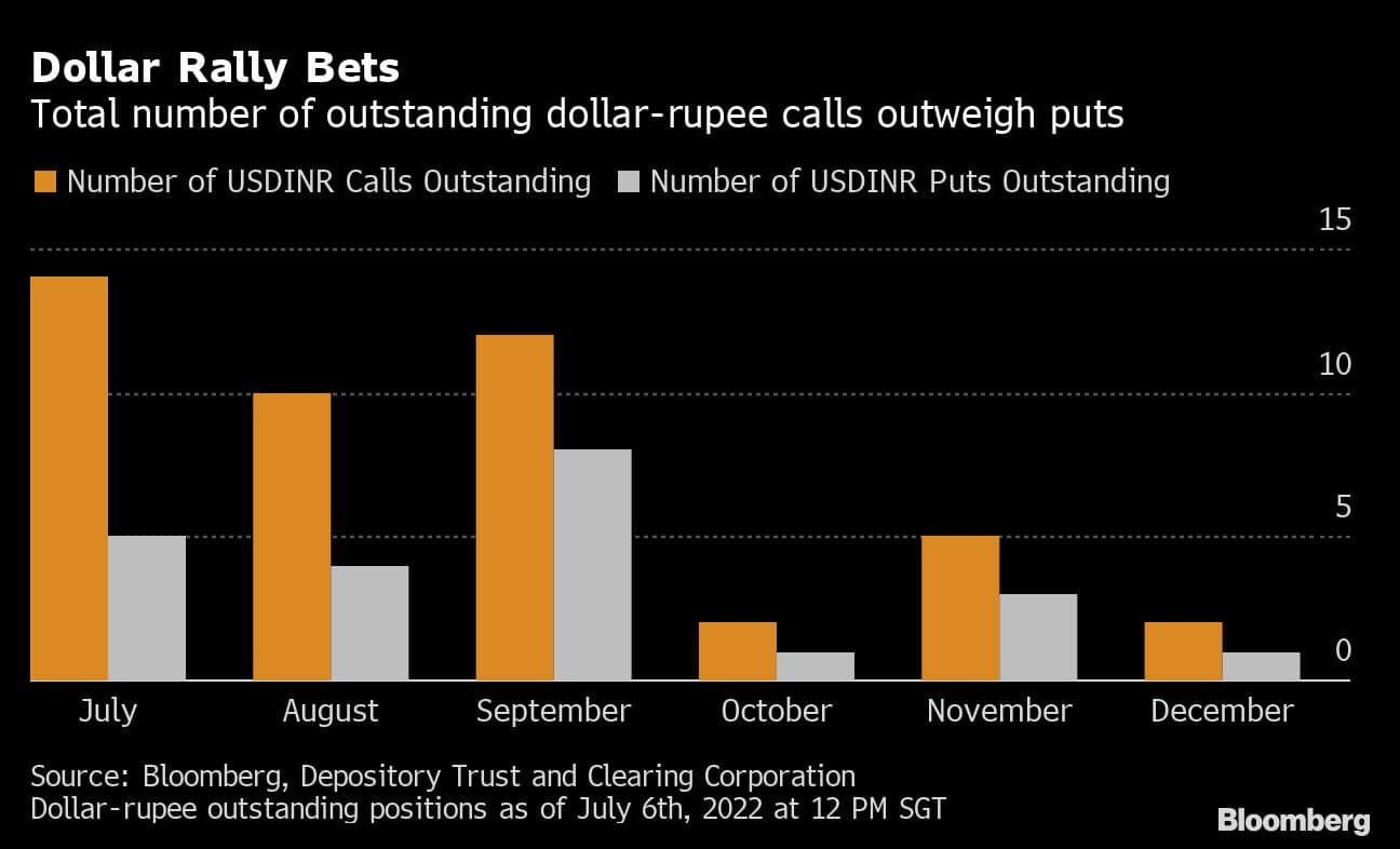 Dollar Rally Bets | Total number of outstanding dollar-rupee calls outweigh puts