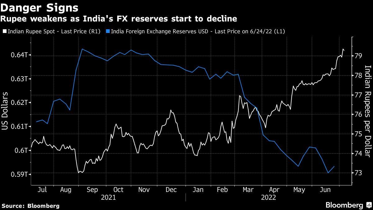 Rupee’s slide pits central bank against a market full of bears