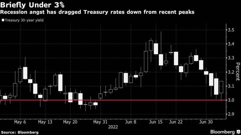 Treasury yields surge as Fed minutes underscore inflation fight