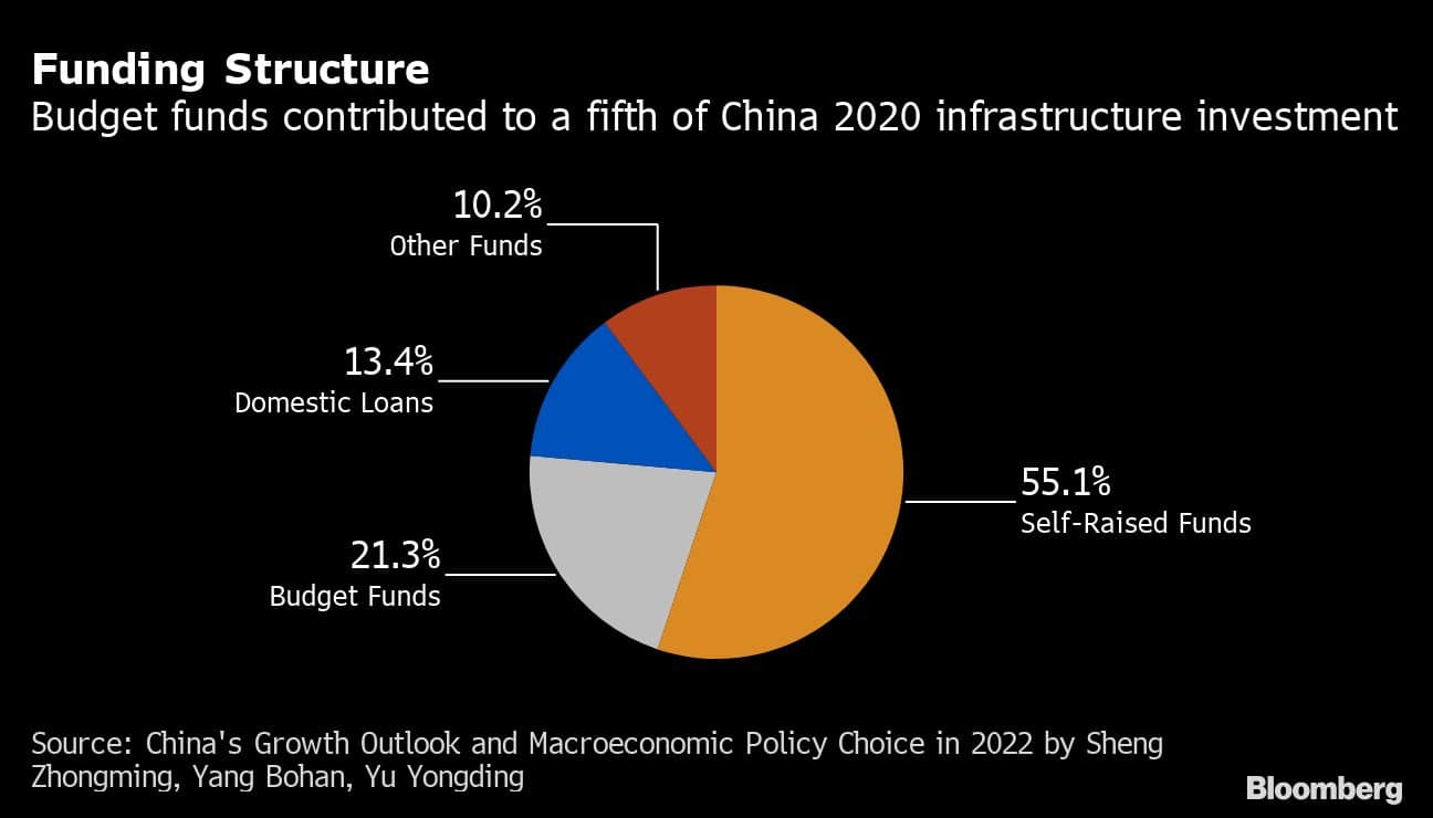 China readies $1.1 trillion to support Xi Jinping’s infrastructure push