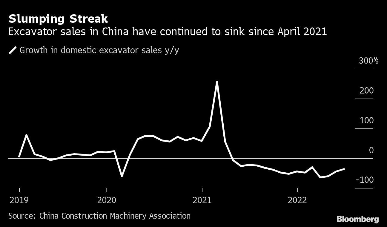 Slumping Streak | Excavator sales in China have continued to sink since April 2021