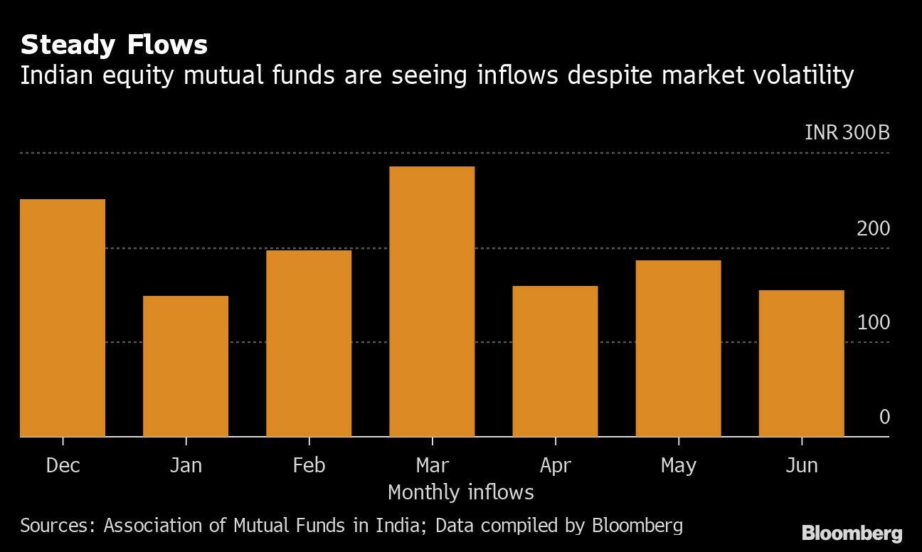 Steady Flows | Indian equity mutual funds are seeing inflows despite market volatility