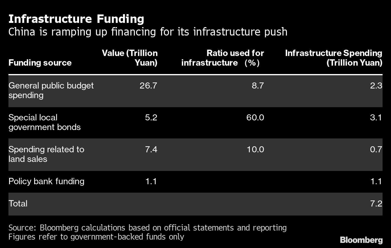 Infrastructure Funding | China is ramping up financing for its infrastructure push