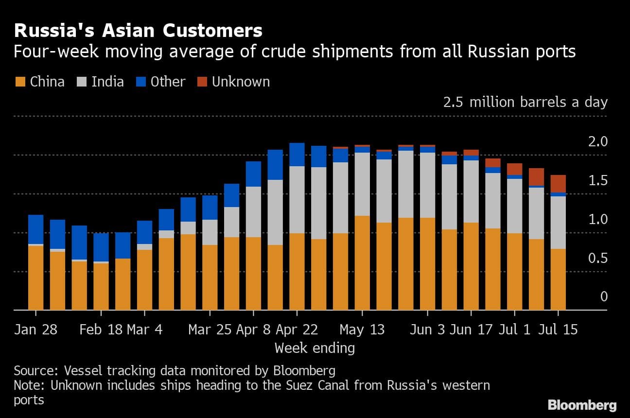 Russia's Asian Customers | Four-week moving average of crude shipments from all Russian ports