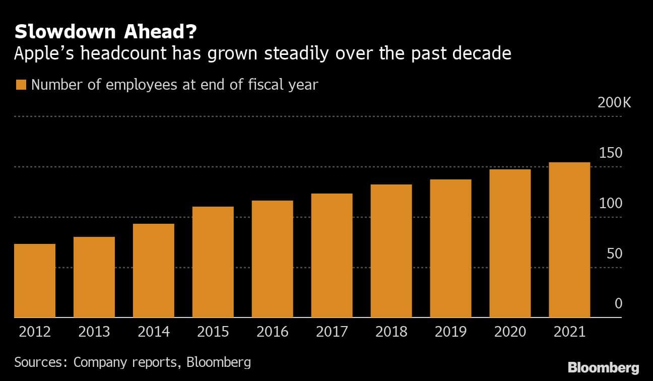 Slowdown Ahead? | Apples headcount has grown steadily over the past decade