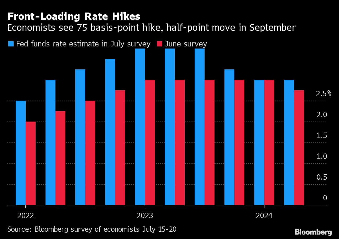 Front-Loading Rate Hikes | Economists see 75 basis-point hike, half-point move in September