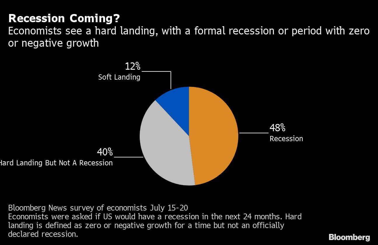 Recession Coming? | Economists see a hard landing, with a formal recession or period with zero or negative growth